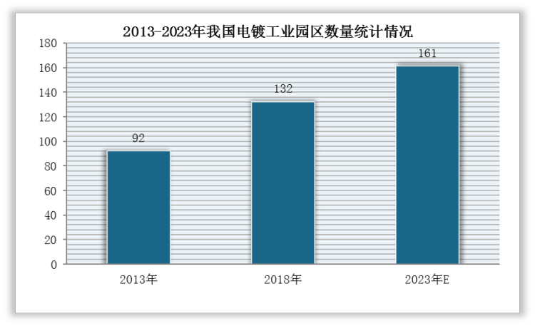 2022年中国电镀工业园行业分析报告-行业营销环境与发展机会预测