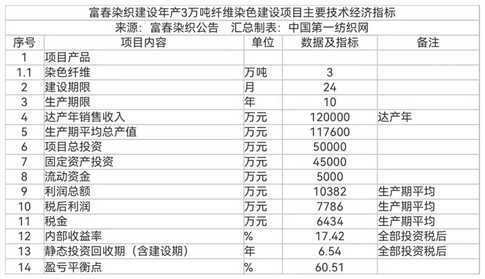 斥资5亿拿下芜湖百亩地富春染织开建年产3万吨纤维染色建设项目